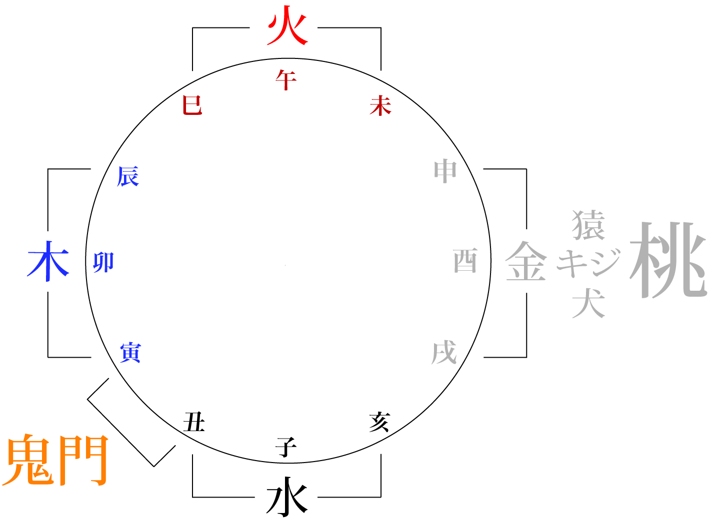 桃太郎と鬼門.jpg