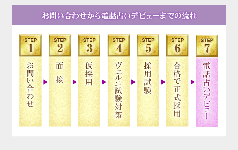 お問い合わせから電話占いデビューまでの流れ